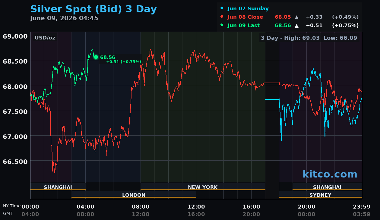 Live silver chart