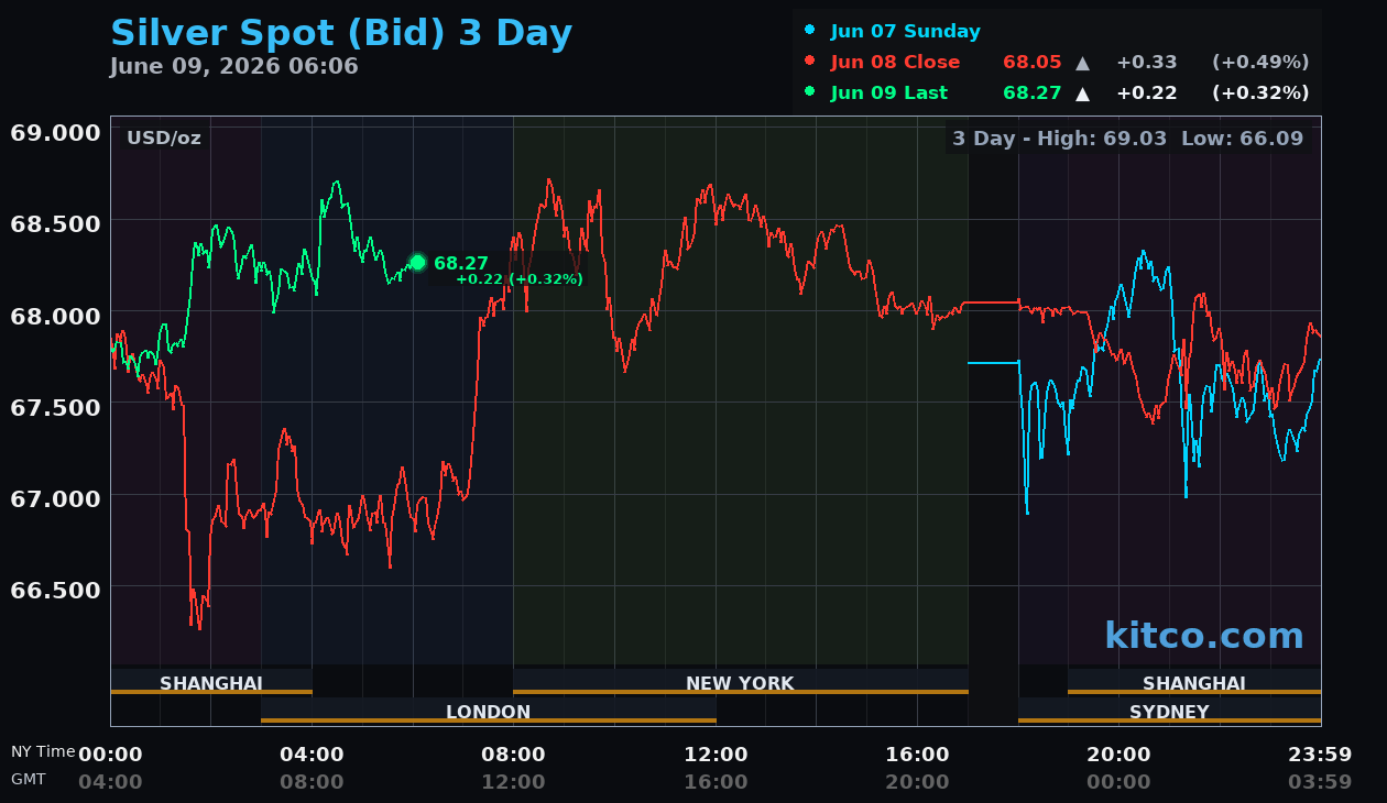 Live silver chart
