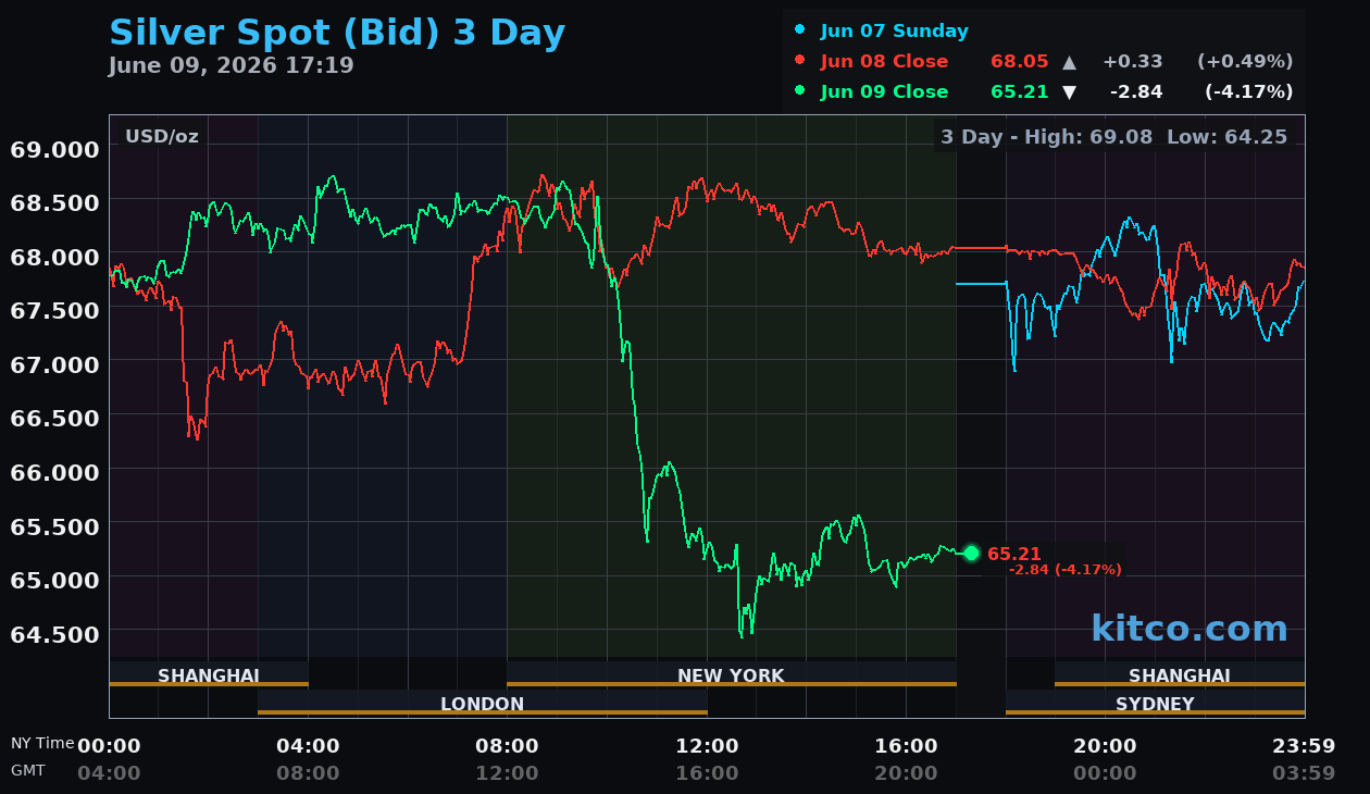Live silver chart