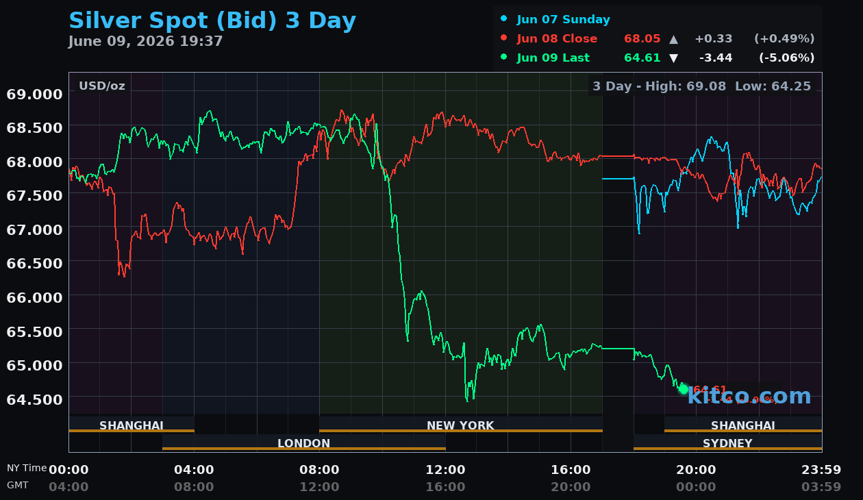 Live silver chart