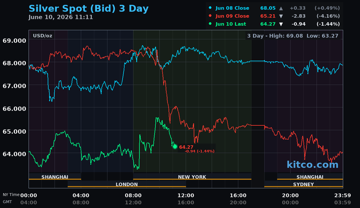 Live silver chart