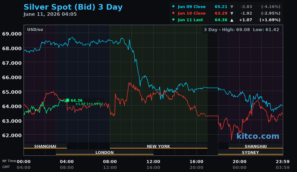 Live silver chart