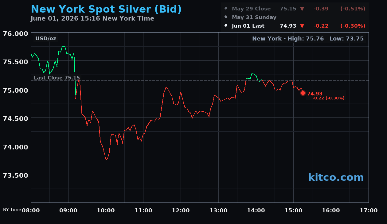 Live New York silver Chart