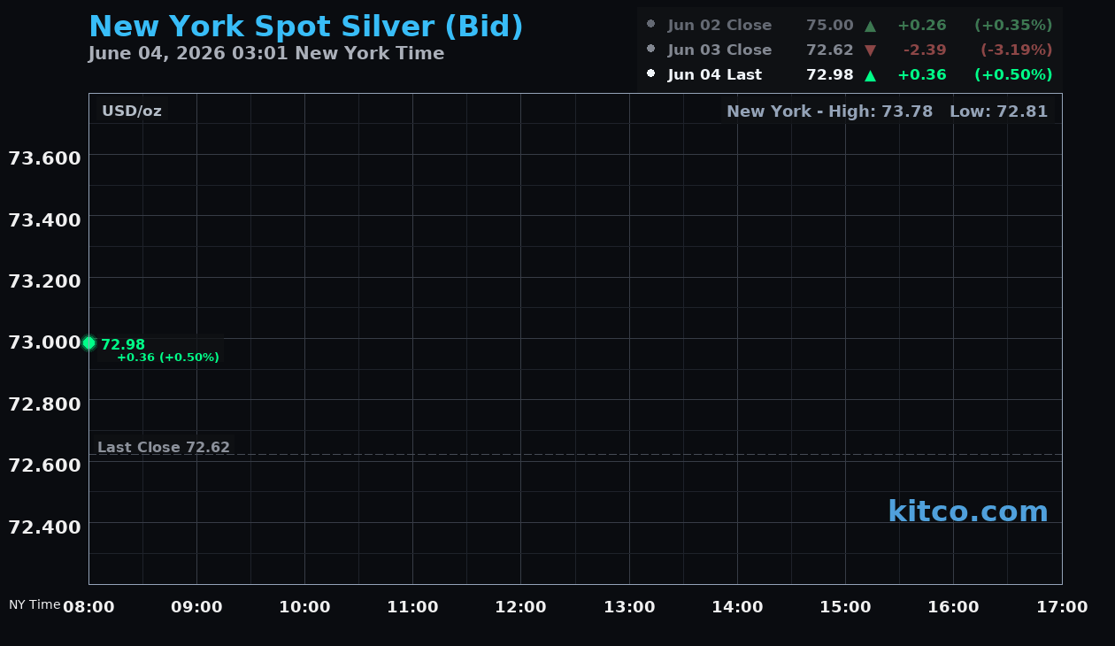 Live New York silver Chart