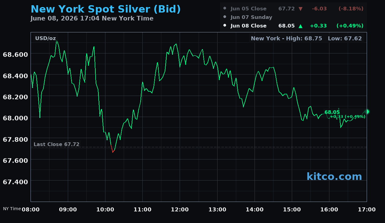 Live New York silver Chart