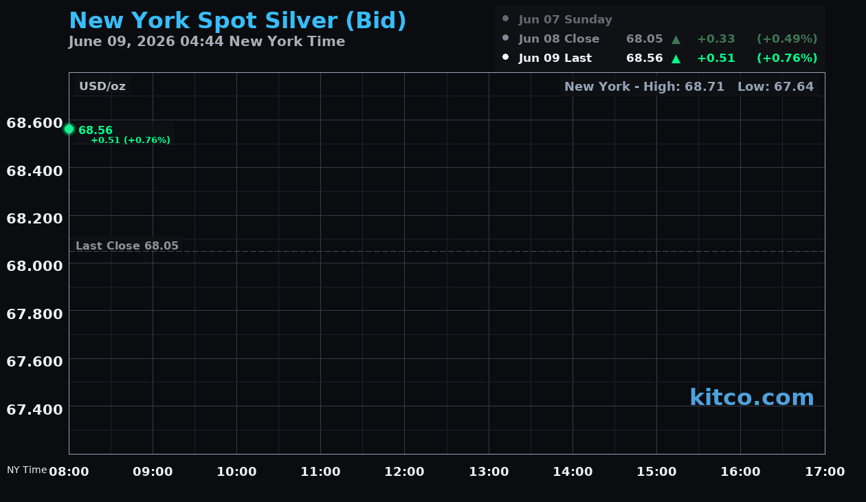 Live New York silver Chart