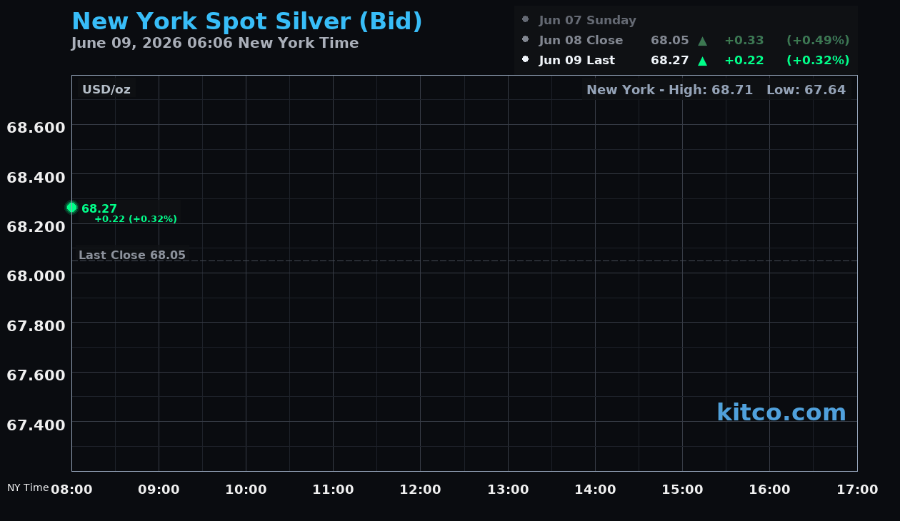 Live New York silver Chart
