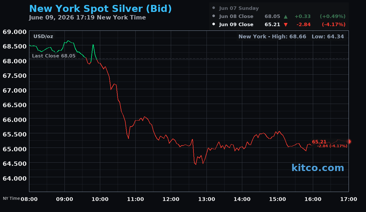 Live New York silver Chart