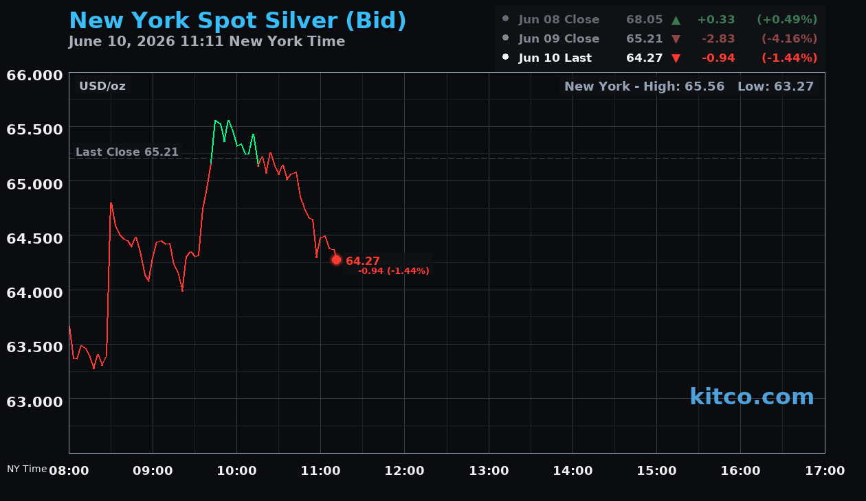 Live New York silver Chart