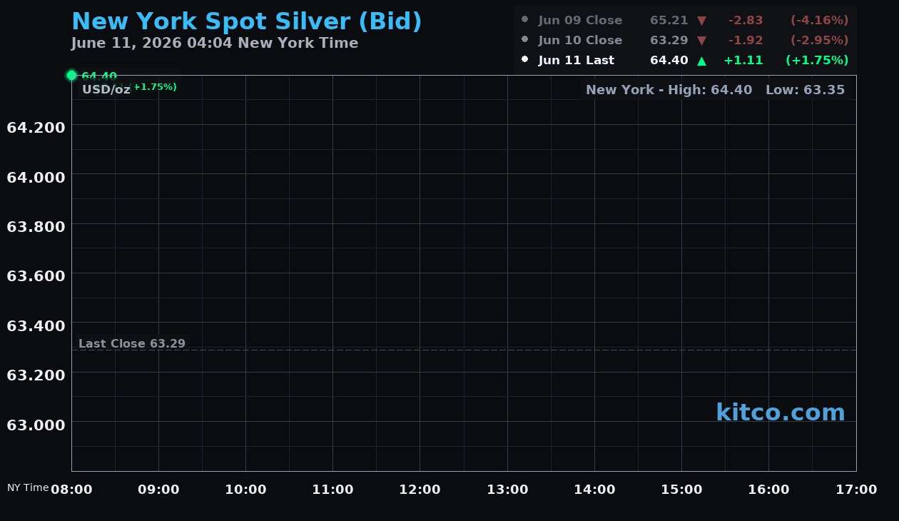 Live New York silver Chart
