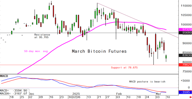 Retart Chart Bitcoin March 10 daily chart alert - Bears work to restart price ...