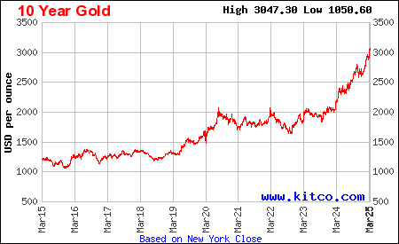 https://www.kitco.com/chart-images/LFgif/AU3650nyb.gif