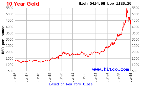 Gold Price Today Price Of Gold Per Ounce 24 Hour Spot Chart KITCO Gold Price Today Price Of Gold Per Ounce 24 Hour Spot Chart KITCO