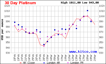 30天铂金价格走势图(美元/盎司)