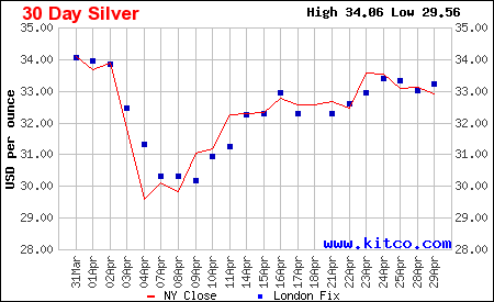 Giá bạc Kitco