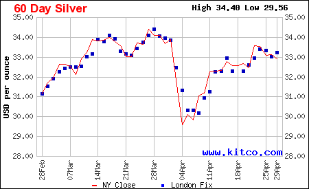 Giá bạc Kitco