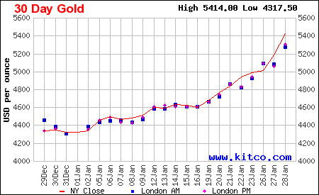 Lịch sử giá vàng thế giới 30 ngày