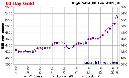 Lịch sử giá vàng thế giới 60 ngày