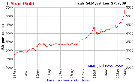 Lịch sử giá vàng thế giới 1 năm