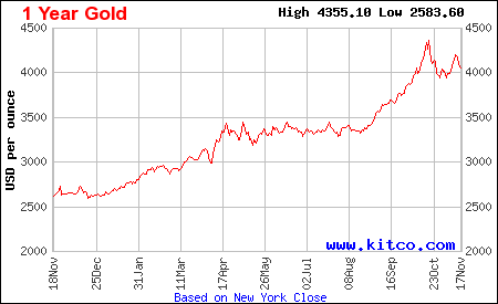 Lịch sử giá vàng thế giới 1 năm