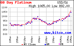 Giá bạch kim (platinum) Kitco