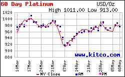 Giá bạch kim (platinum) Kitco