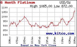 Giá bạch kim (platinum) Kitco