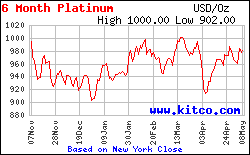 Giá bạch kim (platinum) Kitco