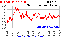 Giá bạch kim (platinum) Kitco