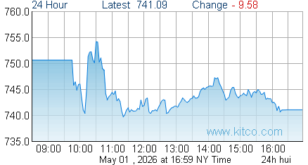HUI Index