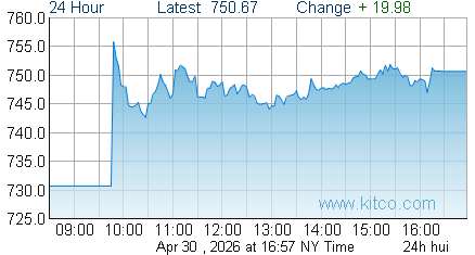 HUI Index