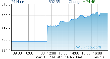 HUI Index