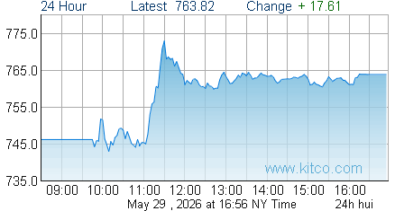 HUI Index