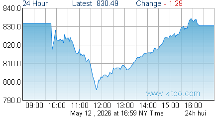 HUI Index