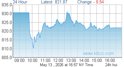 HUI Index