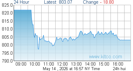 HUI Index