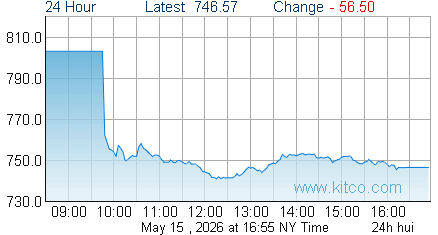 HUI Index