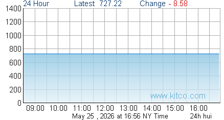 HUI Index