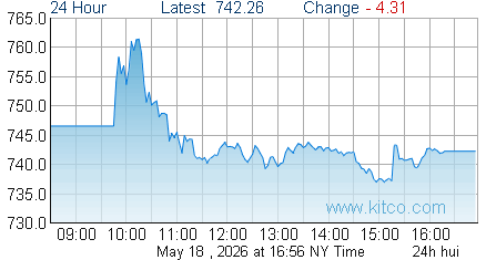 HUI Index