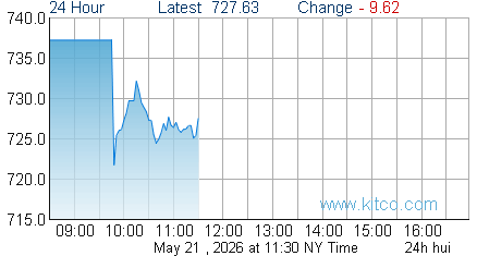 HUI Index
