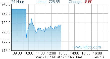 HUI Index