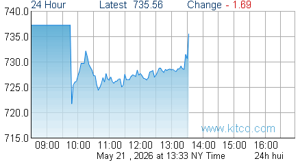 HUI Index
