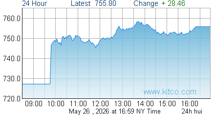 HUI Index