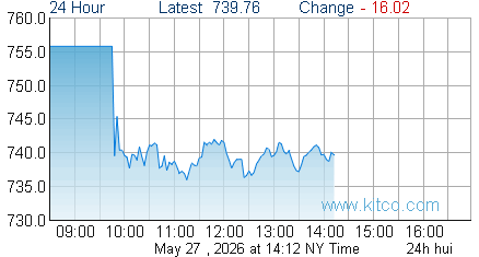 HUI Index