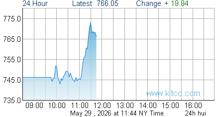 HUI Index