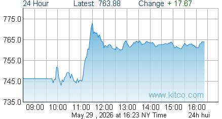 HUI Index