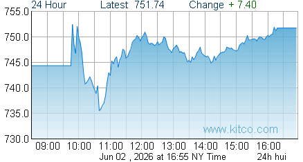 HUI Index