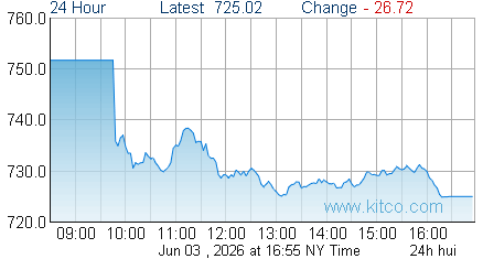HUI Index