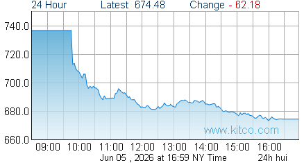 HUI Index