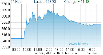 HUI Index